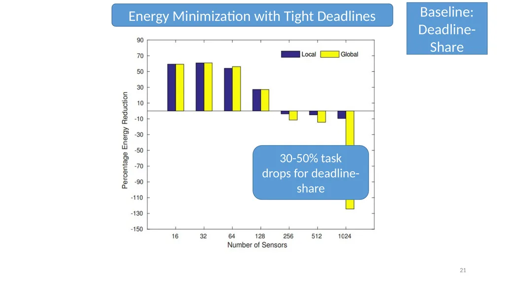Energy Efficient Scheduling in IoT Networks Smruti - slide 21 of 27