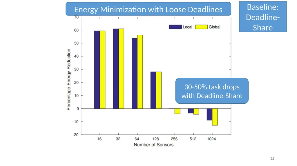Energy Efficient Scheduling in IoT Networks Smruti - slide 22 of 27