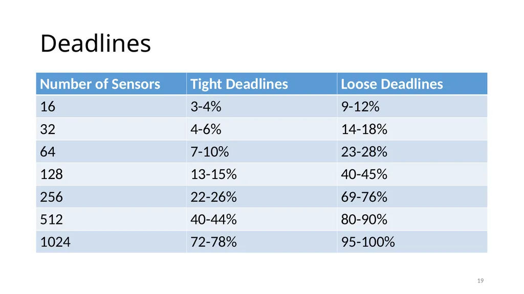 Energy Efficient Scheduling in IoT Networks Smruti - slide 19 of 27