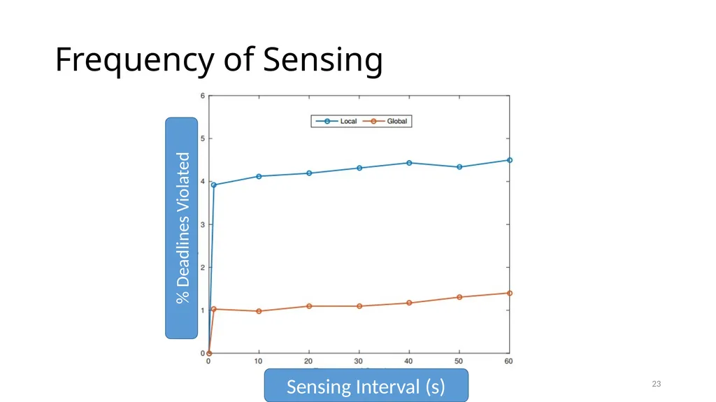 Energy Efficient Scheduling in IoT Networks Smruti - slide 23 of 27