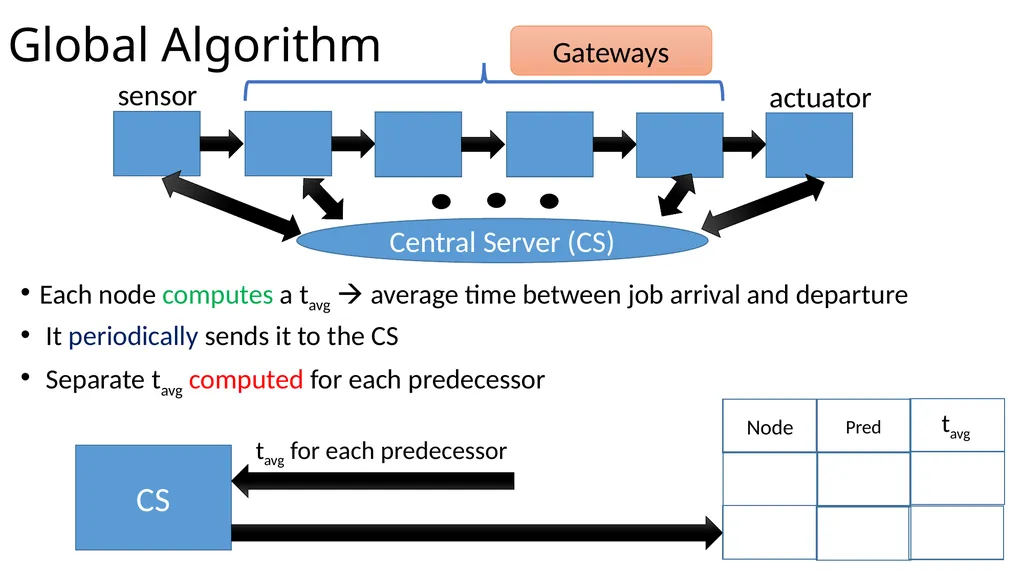 Energy Efficient Scheduling in IoT Networks Smruti - slide 13 of 27