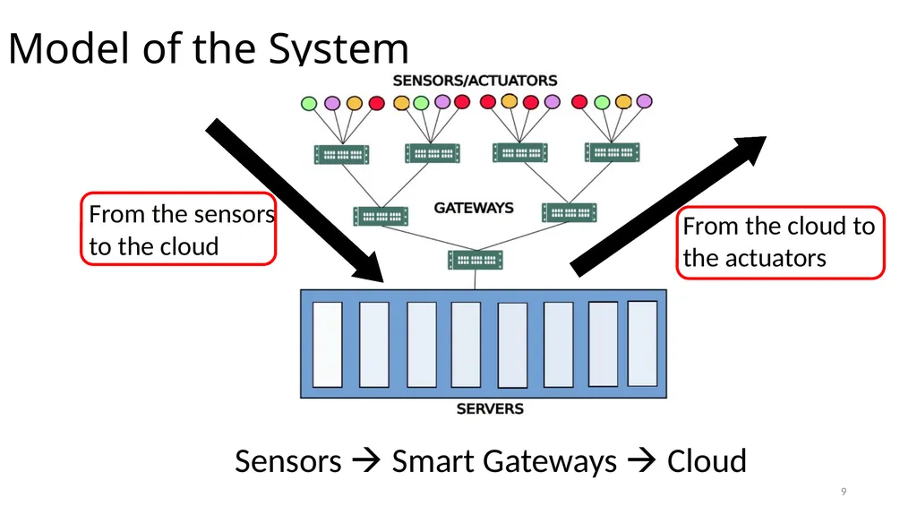 Energy Efficient Scheduling in IoT Networks Smruti - slide 9 of 27