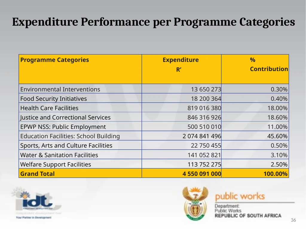 2015/16 Annual Report presentation to the - slide 36 of 64