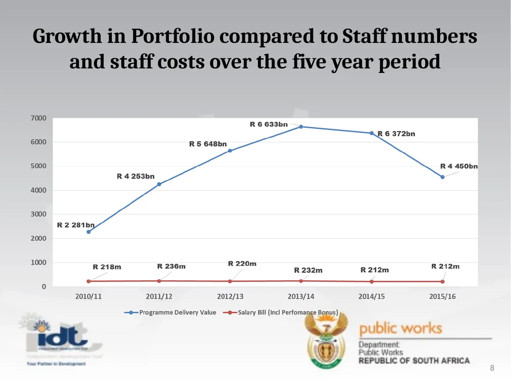 2015/16 Annual Report presentation to the - slide 8 of 64