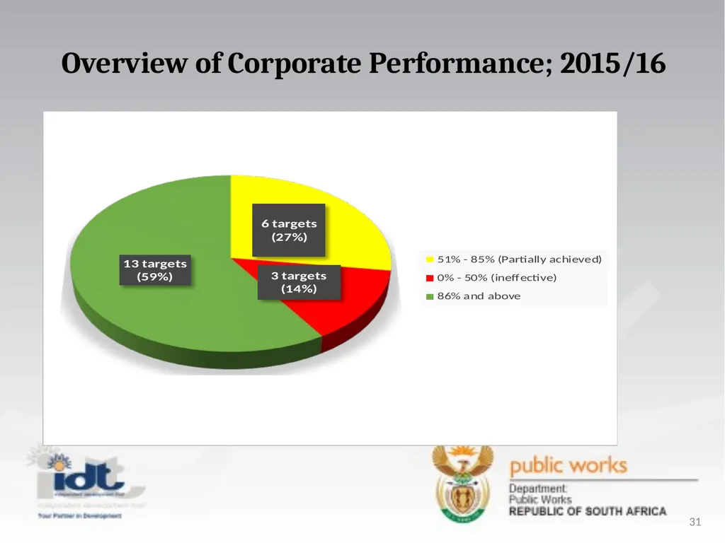 2015/16 Annual Report presentation to the - slide 31 of 64