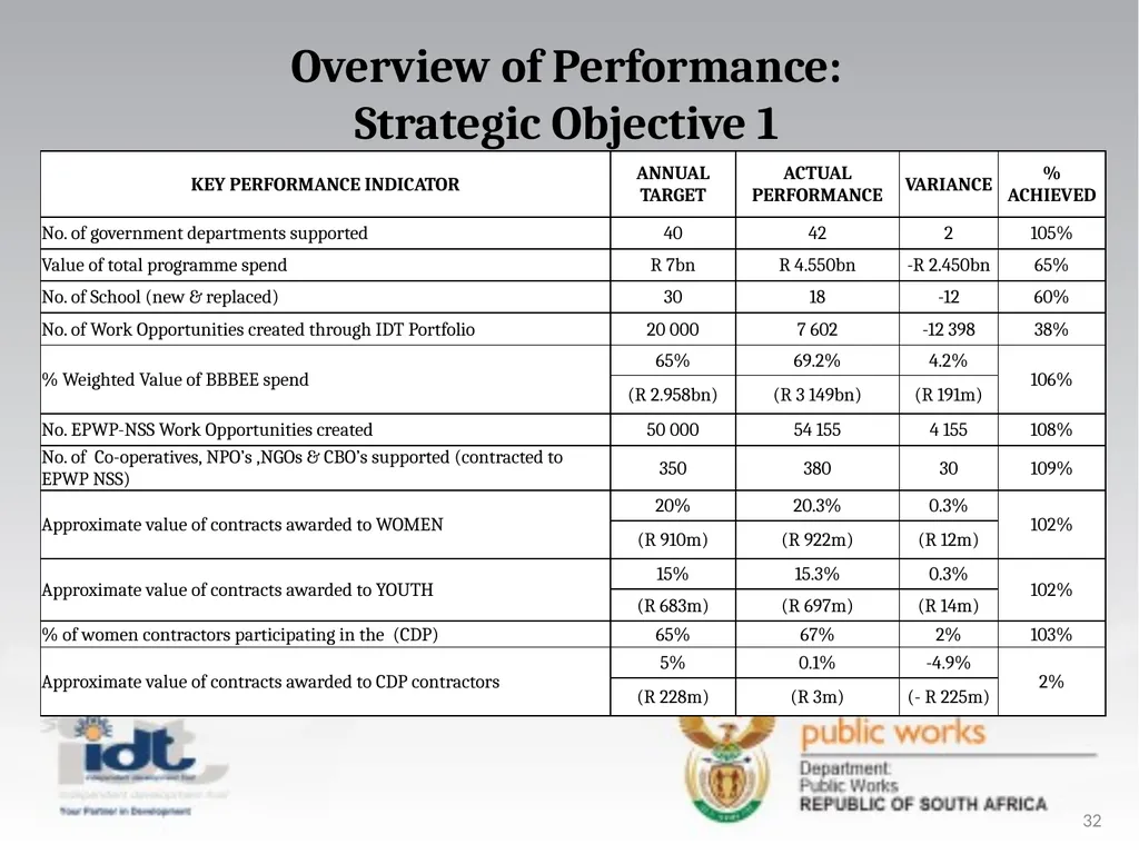 2015/16 Annual Report presentation to the - slide 32 of 64