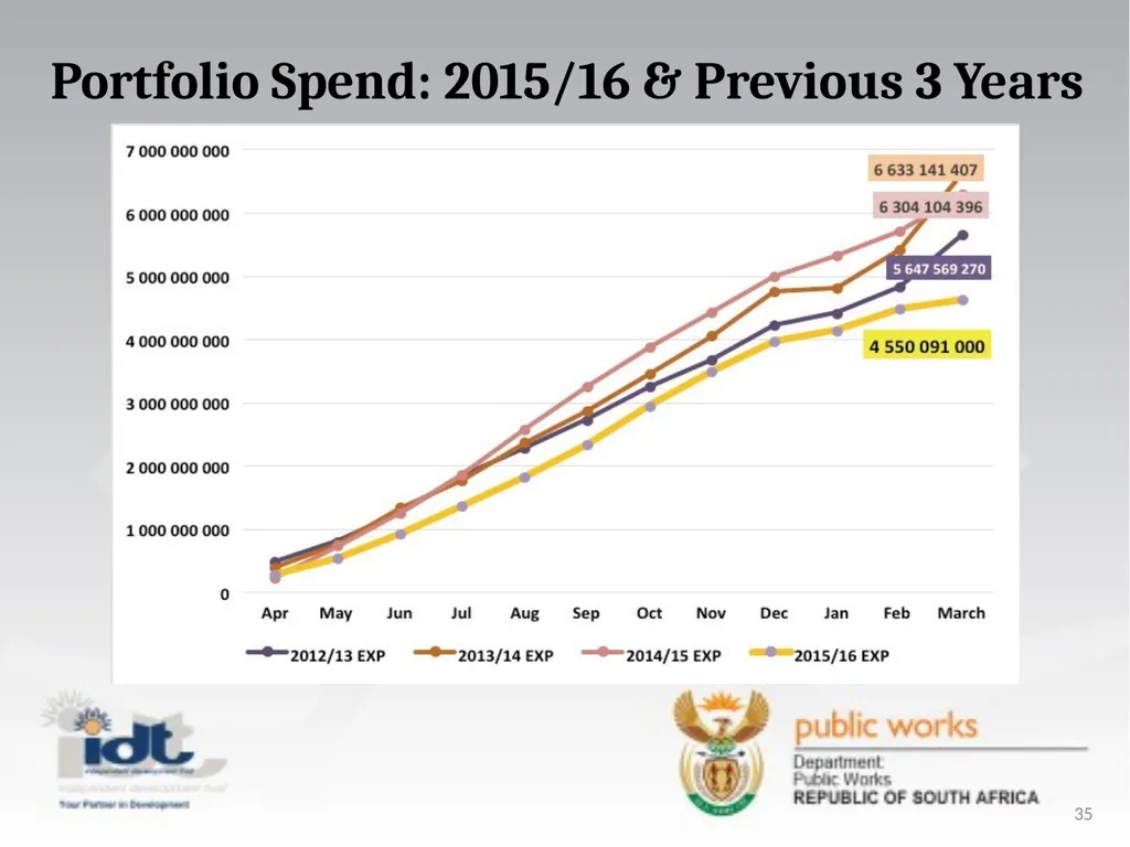 2015/16 Annual Report presentation to the - slide 35 of 64