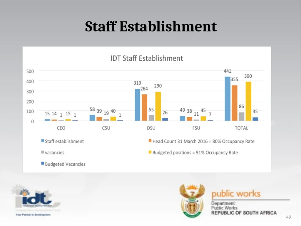 2015/16 Annual Report presentation to the - slide 49 of 64