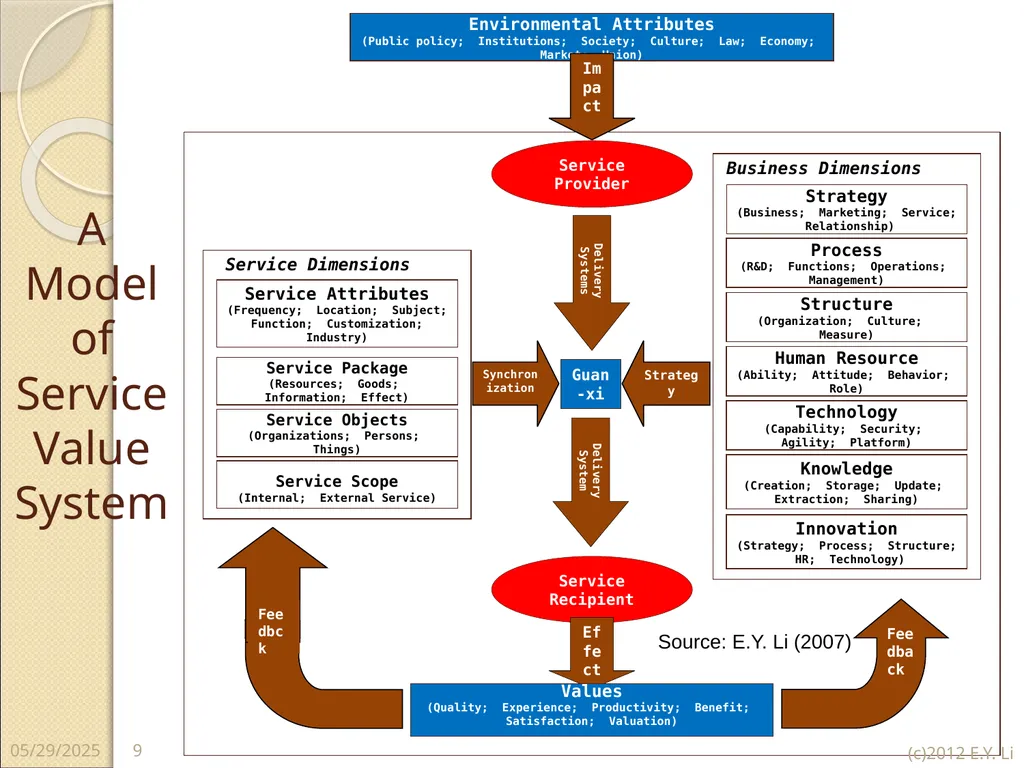 Copyright © E.Y.Li 1 2018/7/16 Domains of Service - slide 9 of 32