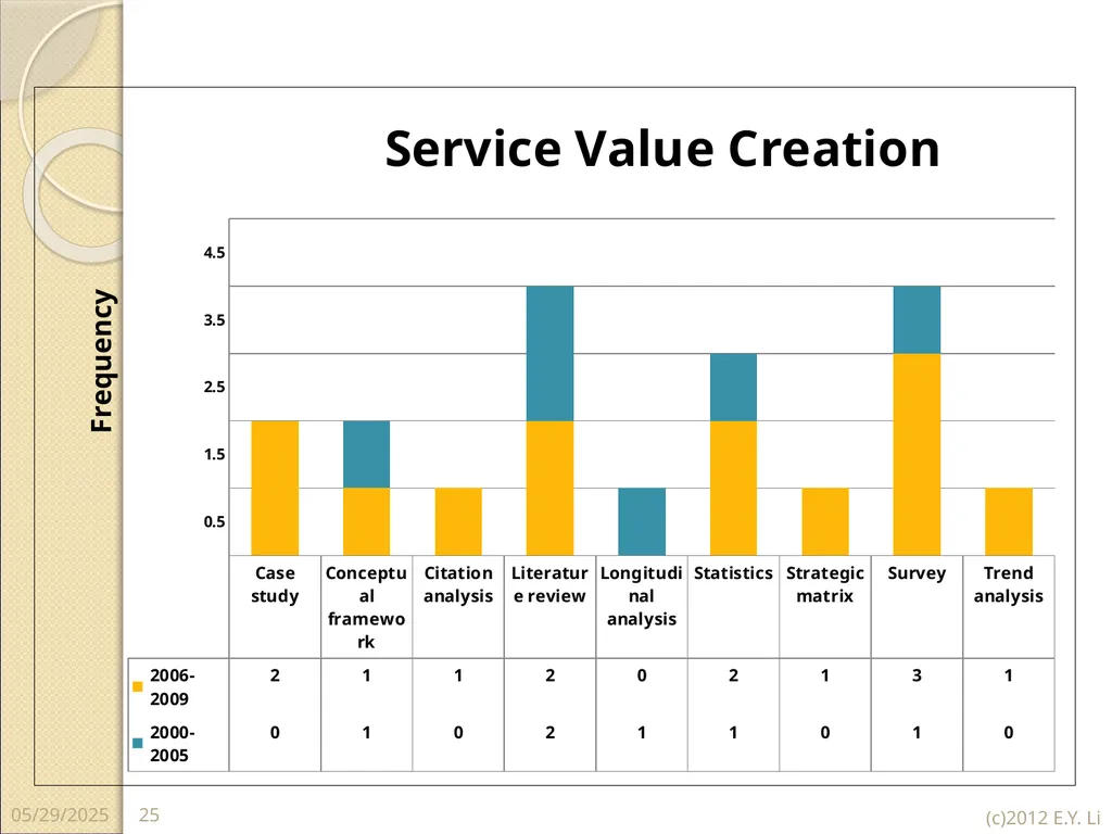 Copyright © E.Y.Li 1 2018/7/16 Domains of Service - slide 25 of 32