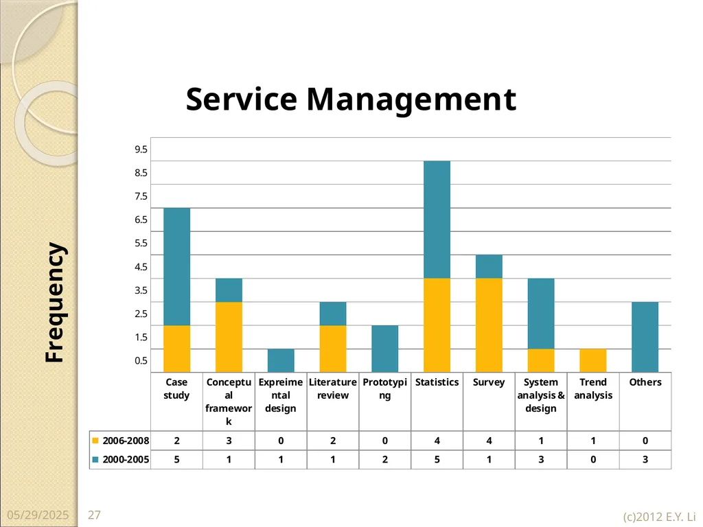 Copyright © E.Y.Li 1 2018/7/16 Domains of Service - slide 27 of 32