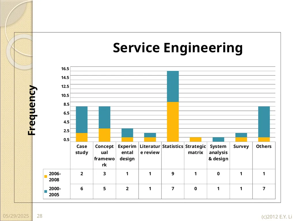 Copyright © E.Y.Li 1 2018/7/16 Domains of Service - slide 28 of 32
