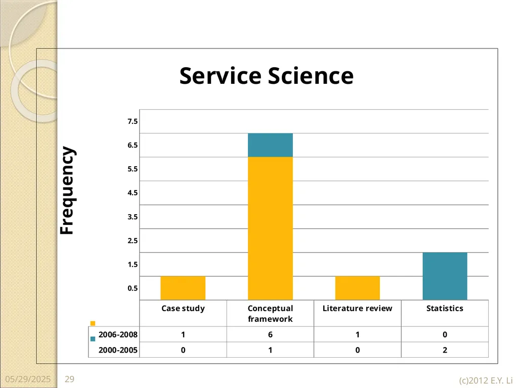 Copyright © E.Y.Li 1 2018/7/16 Domains of Service - slide 29 of 32