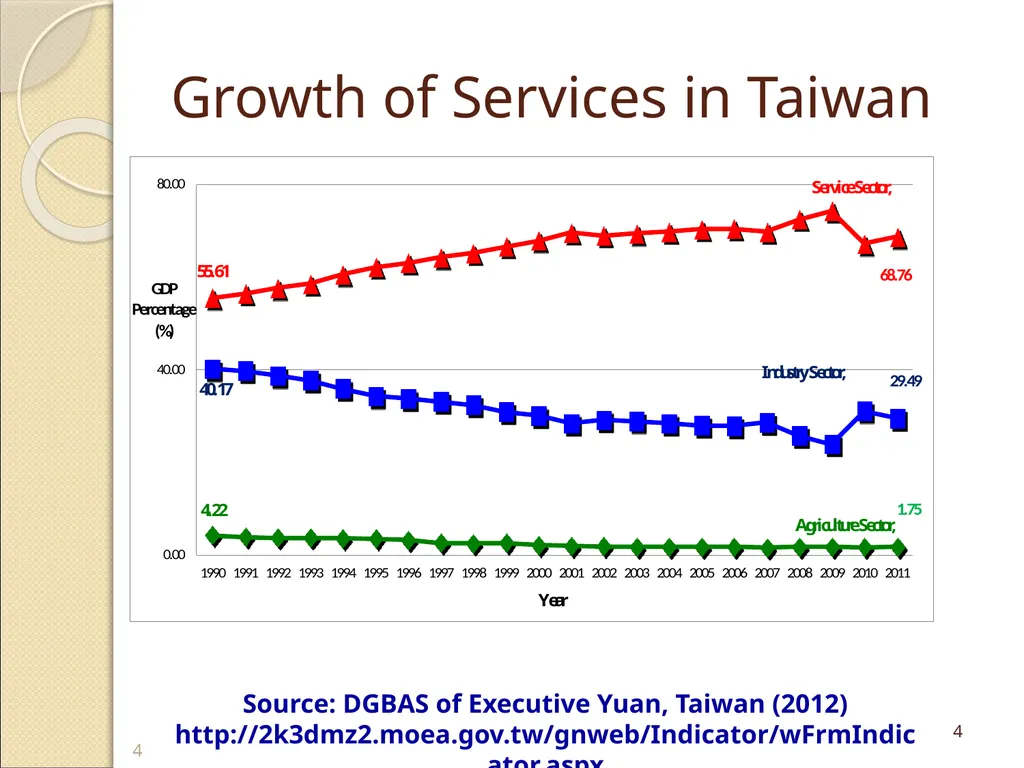 Copyright © E.Y.Li 1 2018/7/16 Domains of Service - slide 4 of 32