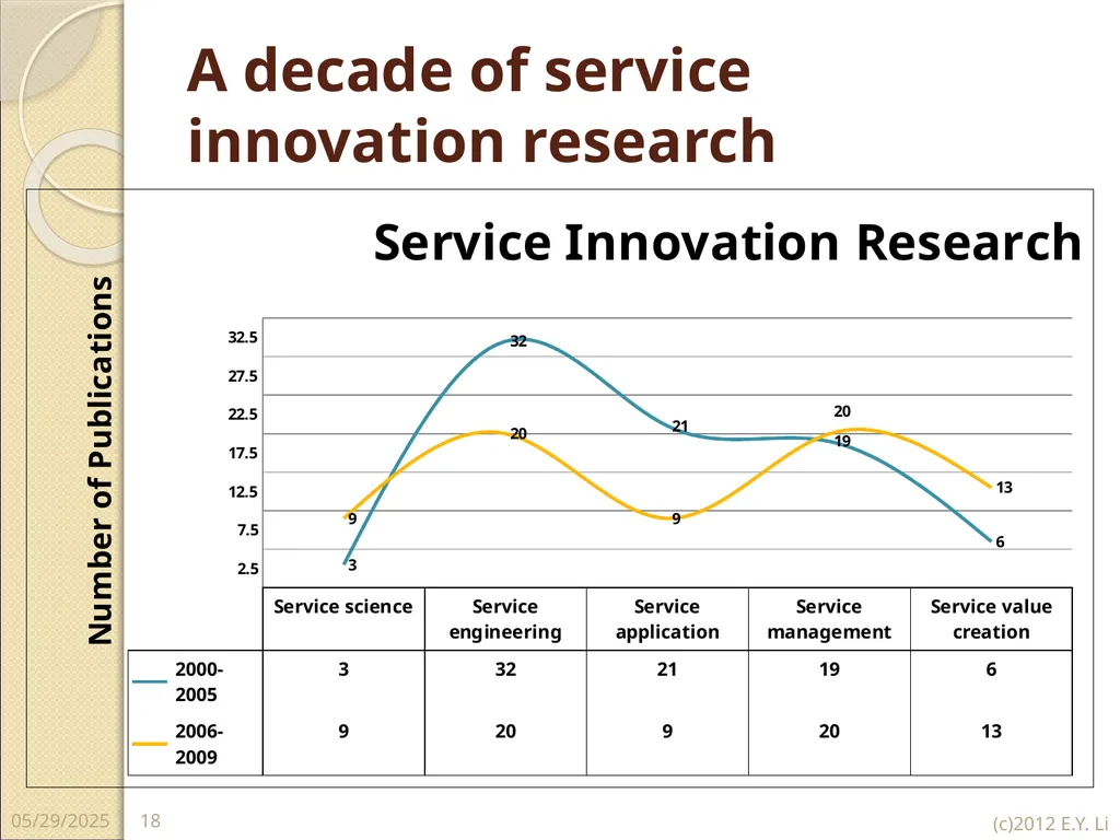 Copyright © E.Y.Li 1 2018/7/16 Domains of Service - slide 18 of 32