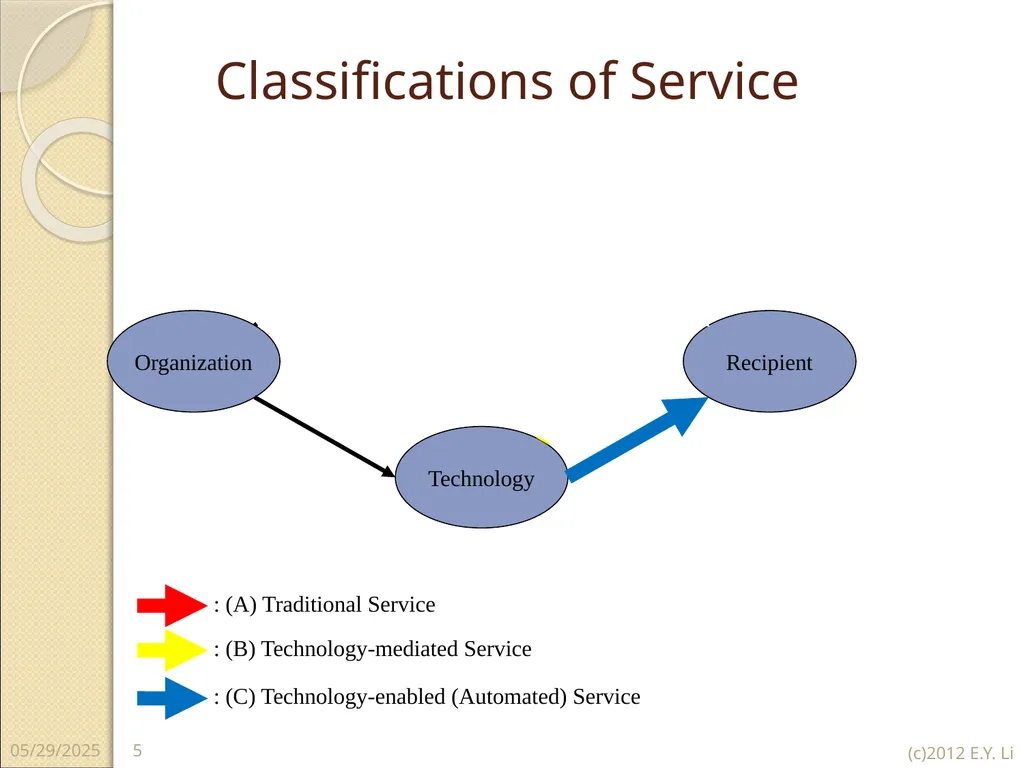 Copyright © E.Y.Li 1 2018/7/16 Domains of Service - slide 5 of 32