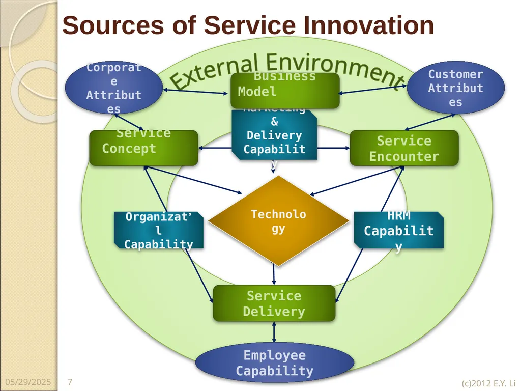 Copyright © E.Y.Li 1 2018/7/16 Domains of Service - slide 7 of 32