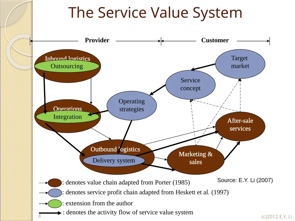Copyright © E.Y.Li 1 2018/7/16 Domains of Service - slide 8 of 32