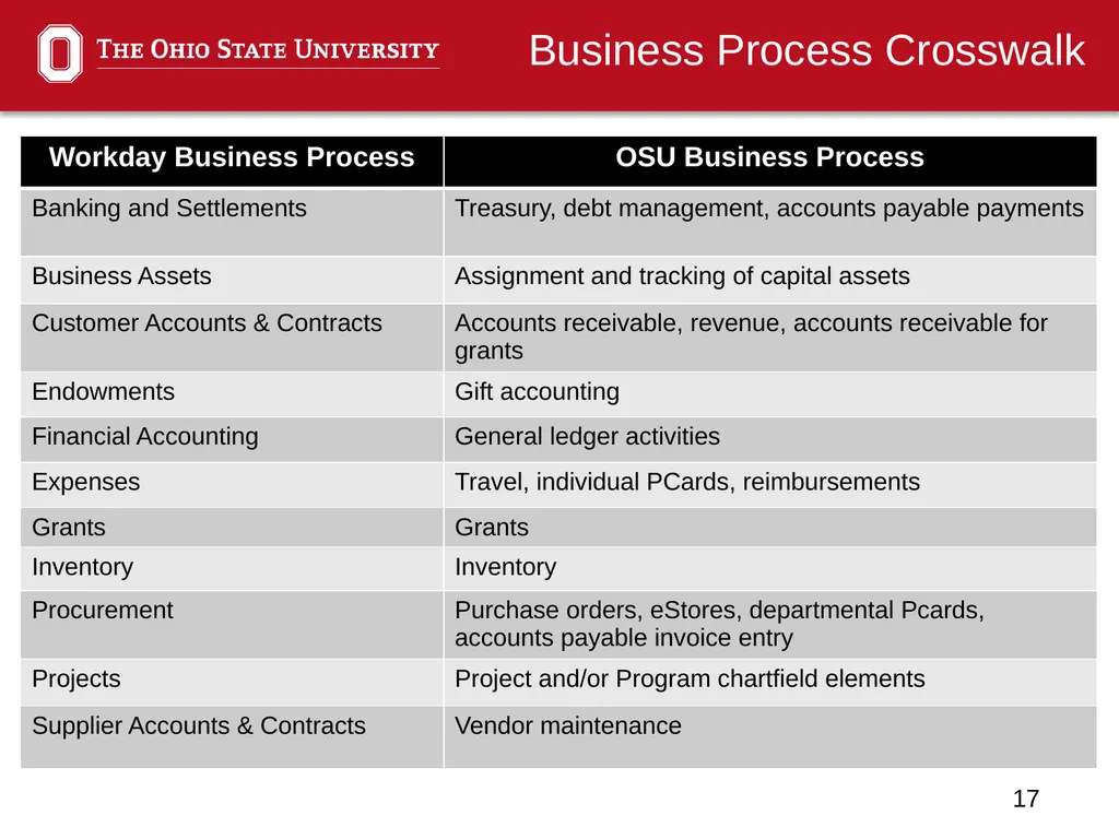 Financial ERP Update Administrative Professionals - slide 17 of 22