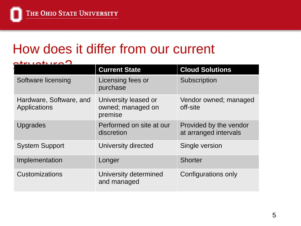 Financial ERP Update Administrative Professionals - slide 5 of 22