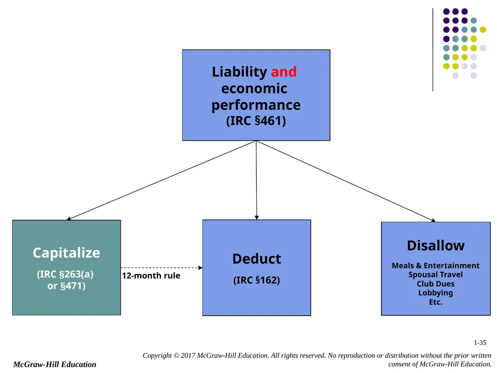 Chapter 1 Business Income, Deductions, and - slide 35 of 36