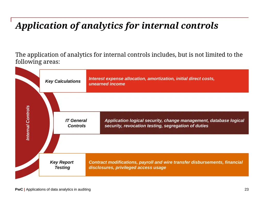 www.pwc.com Applications of data analytics in - slide 23 of 57