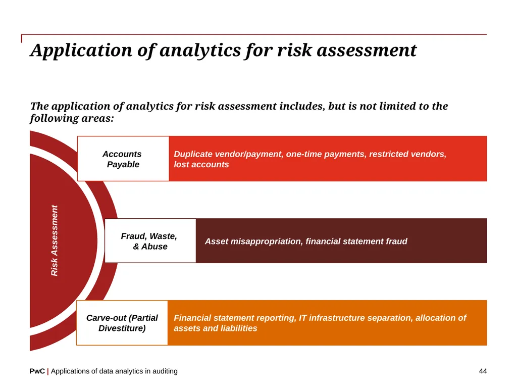 www.pwc.com Applications of data analytics in - slide 44 of 57