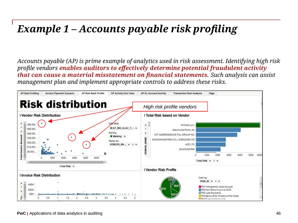 www.pwc.com Applications of data analytics in - slide 46 of 57