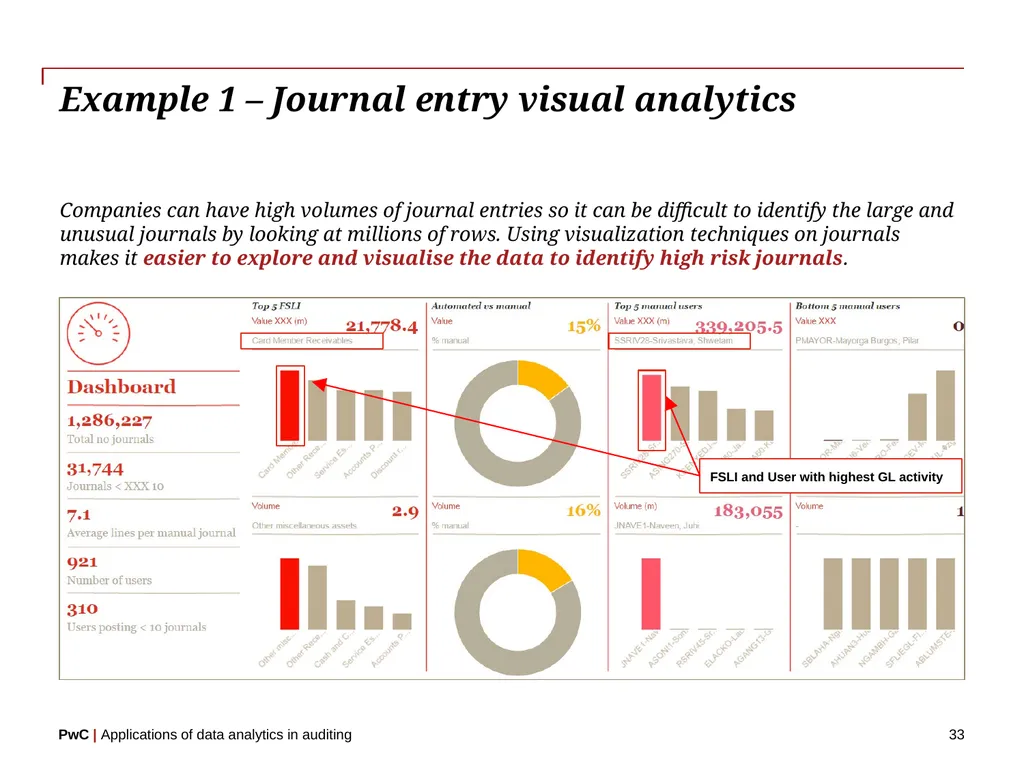 www.pwc.com Applications of data analytics in - slide 33 of 57