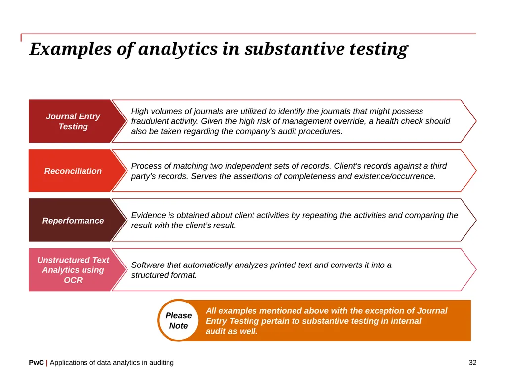 www.pwc.com Applications of data analytics in - slide 32 of 57