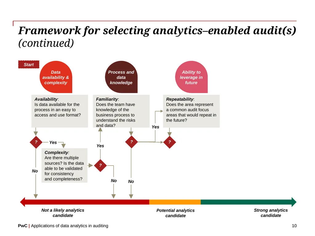 www.pwc.com Applications of data analytics in - slide 10 of 57
