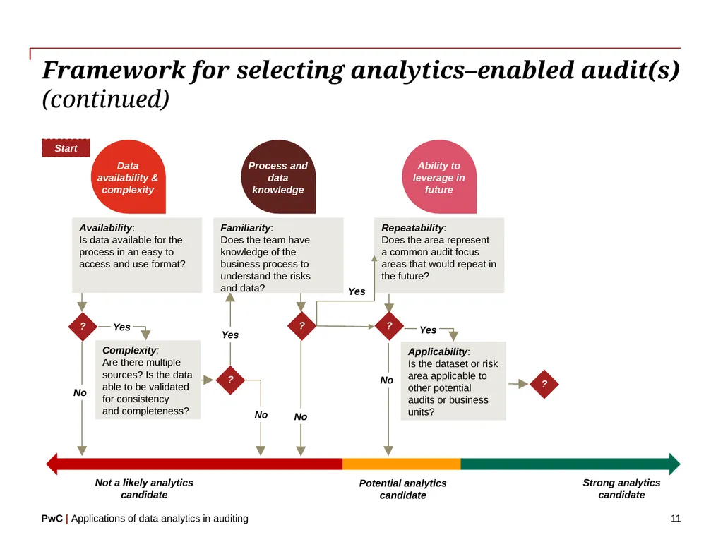 www.pwc.com Applications of data analytics in - slide 11 of 57