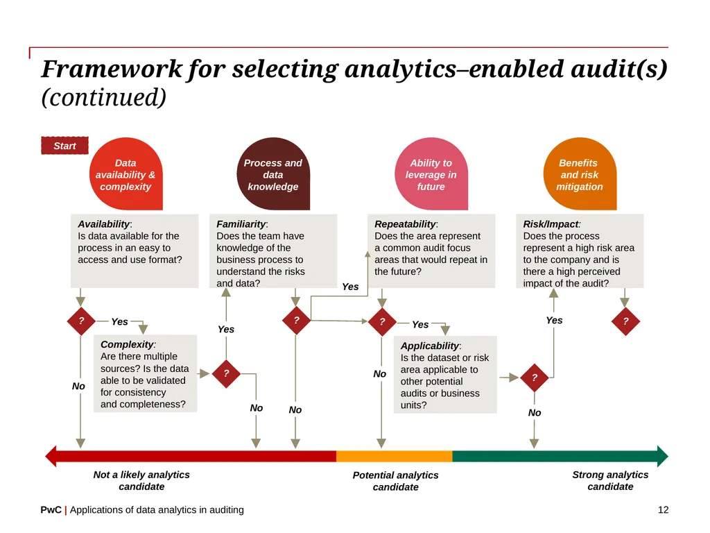 www.pwc.com Applications of data analytics in - slide 12 of 57