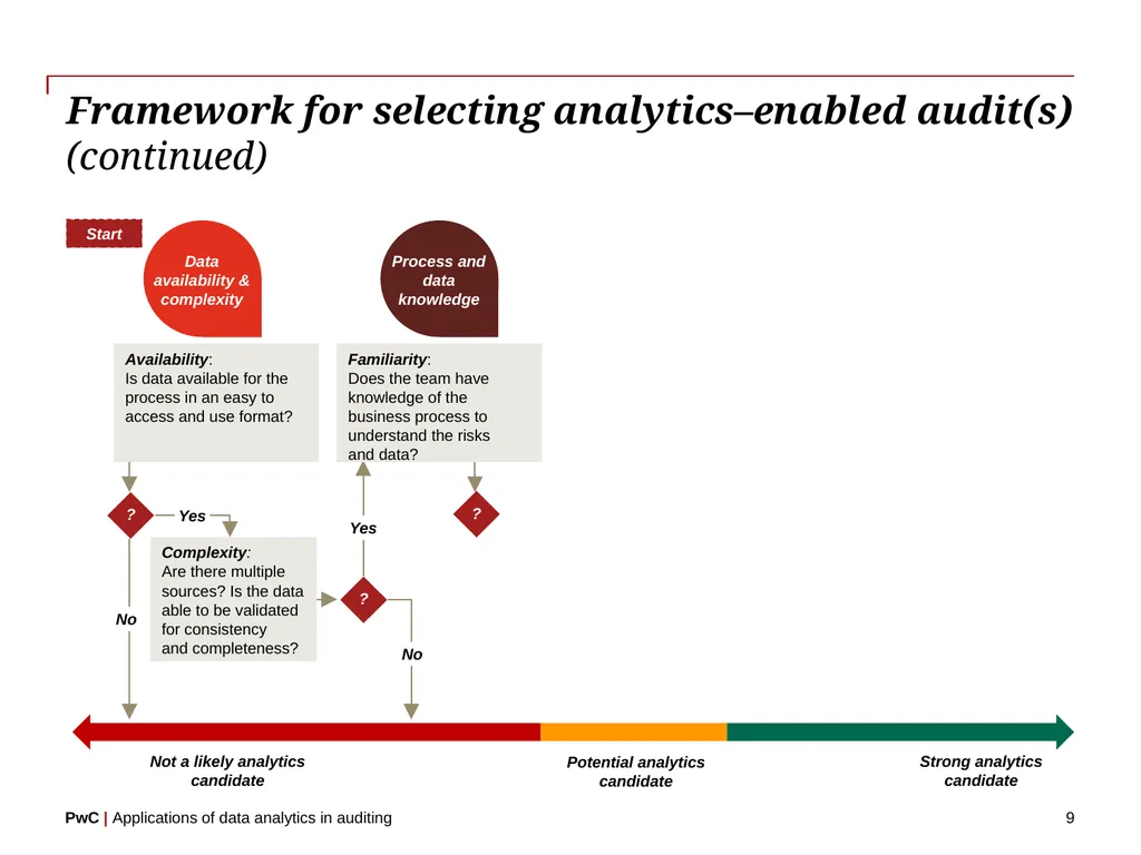 www.pwc.com Applications of data analytics in - slide 9 of 57