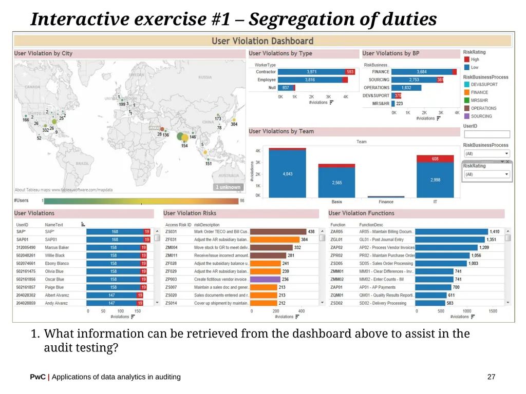 www.pwc.com Applications of data analytics in - slide 27 of 57