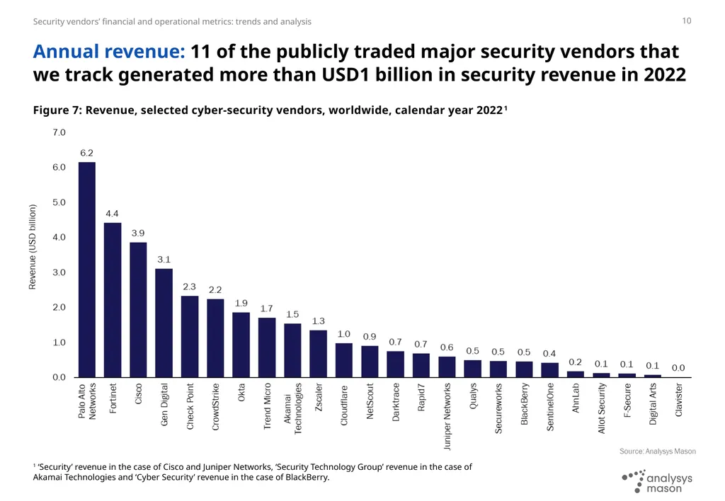 Security vendors’ financial and operational - slide 10 of 17