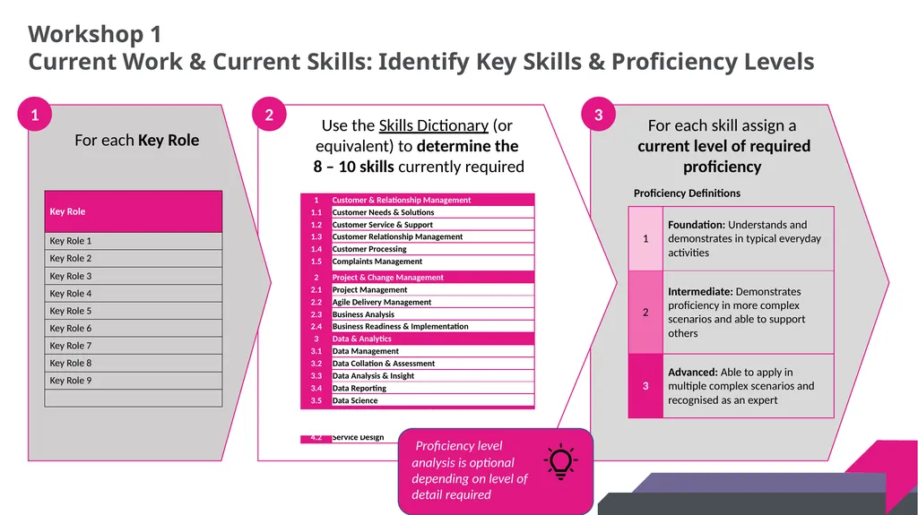 DRAFT SKILLS GAP ANALYSIS TOOLKIT Skills Gap - slide 12 of 31