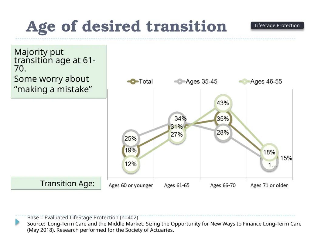 What Do Consumers Want in a Long Term Care - slide 34 of 40
