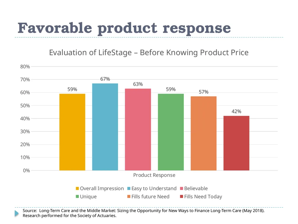 What Do Consumers Want in a Long Term Care - slide 31 of 40