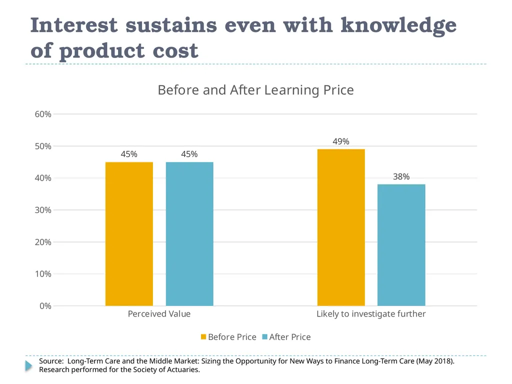 What Do Consumers Want in a Long Term Care - slide 32 of 40