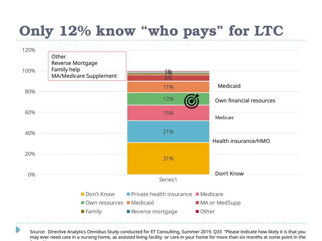 What Do Consumers Want in a Long Term Care - slide 5 of 40