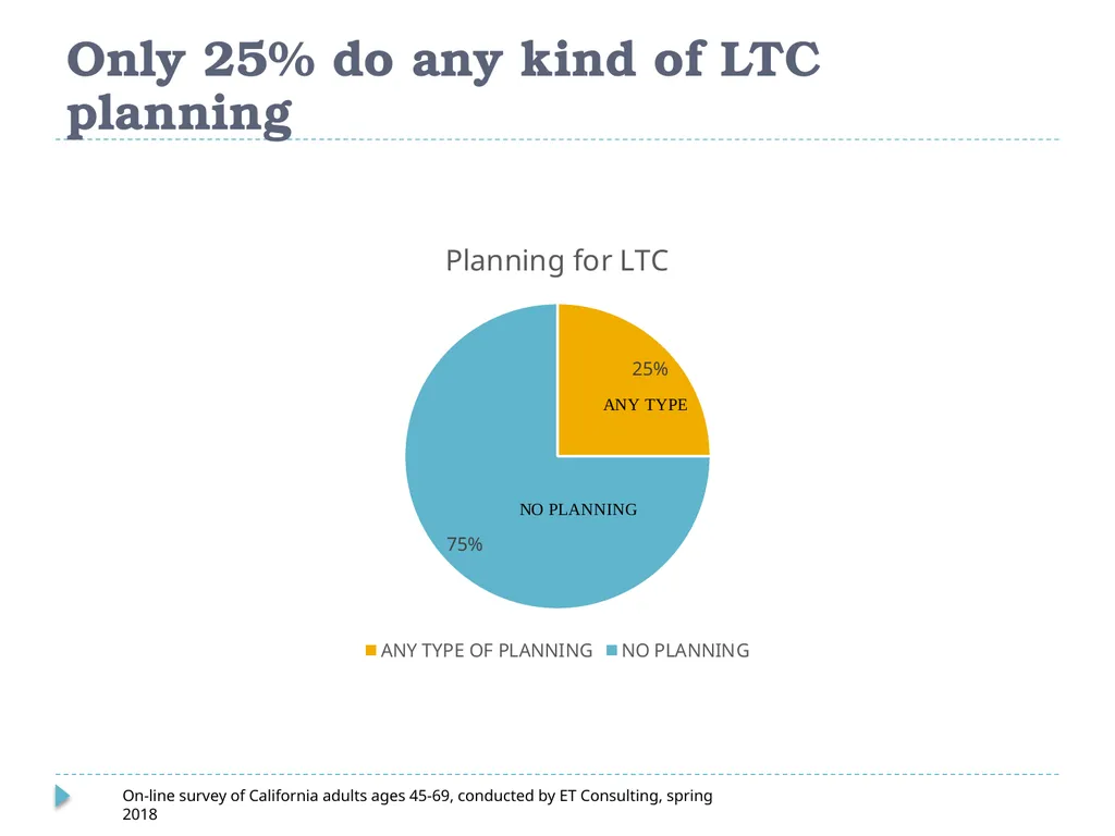 What Do Consumers Want in a Long Term Care - slide 12 of 40