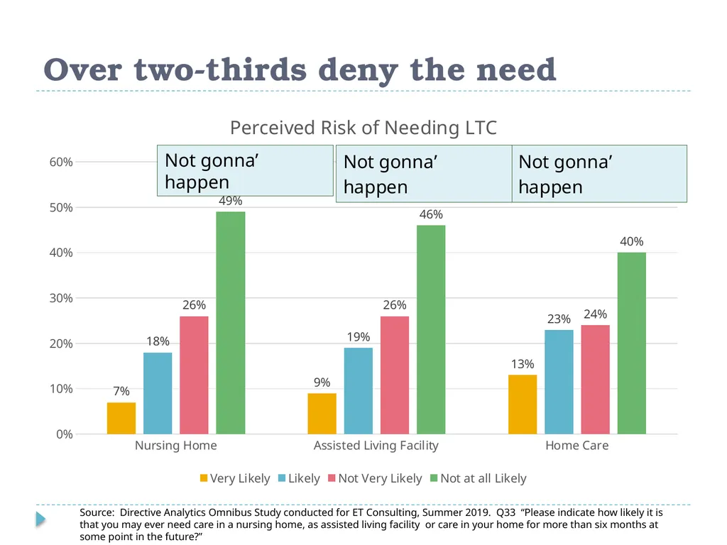 What Do Consumers Want in a Long Term Care - slide 4 of 40
