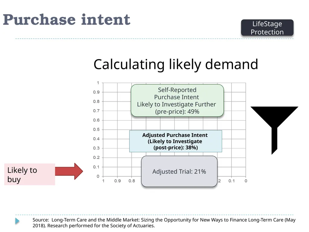 What Do Consumers Want in a Long Term Care - slide 35 of 40