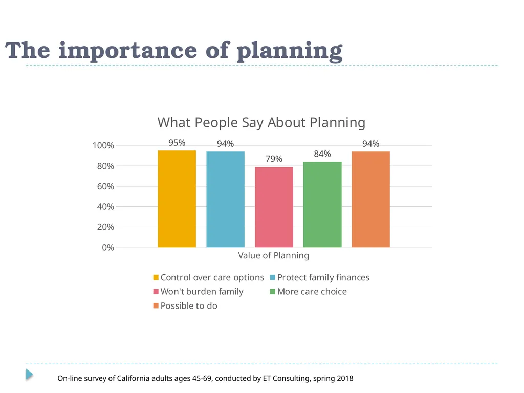 What Do Consumers Want in a Long Term Care - slide 11 of 40