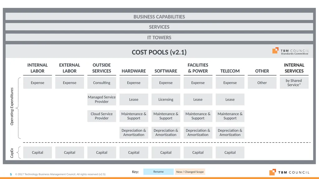 TBM Taxonomy Version 2.1 March 2018 Business - slide 5 of 14