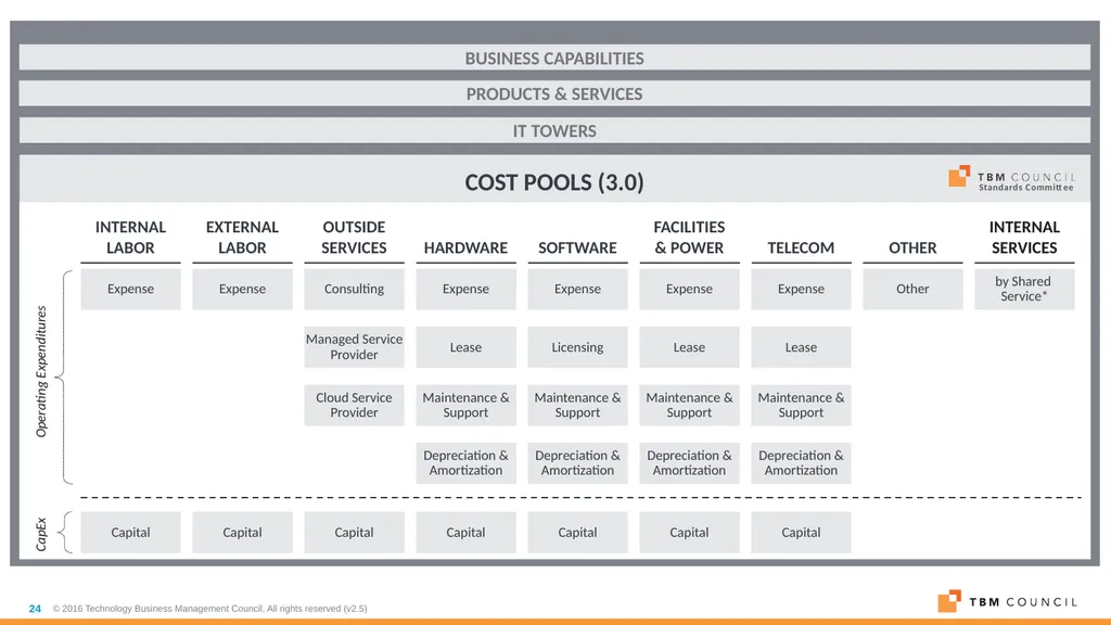TBM Taxonomy Version 3.0 October 2018 Table of - slide 24 of 54
