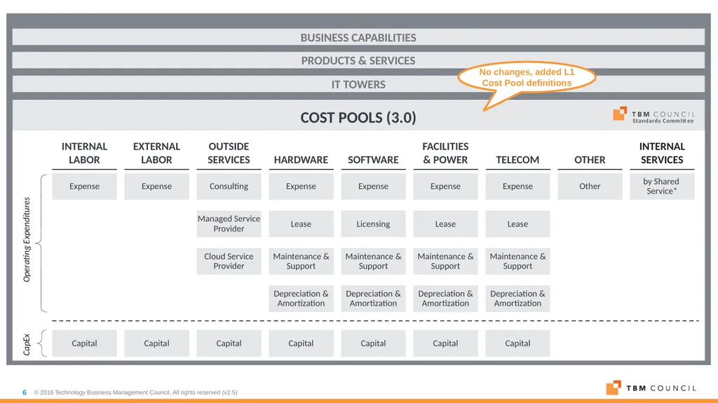 TBM Taxonomy Version 3.0 October 2018 Table of - slide 6 of 54