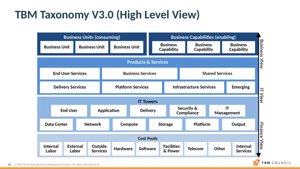 TBM Taxonomy Version 3.0 October 2018 Table of - slide 23 of 54