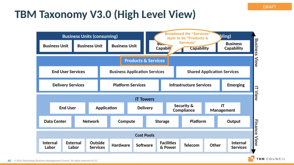 TBM Taxonomy Version 3.0 October 2018 Table of - slide 42 of 54